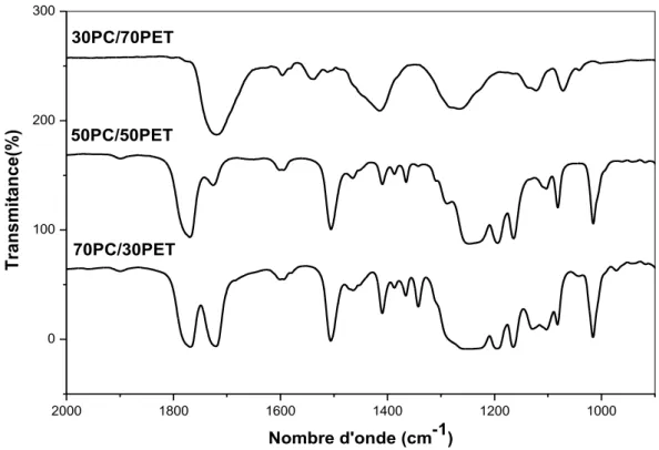 Figure III.6 : Spectres IRTF des fractions insolubles dans le CH 2 Cl 2  issues des mélanges  PC/PET préparés sans Sm(acac) 3.