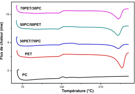 Figure III.9 : Thermogrammes DSC des seconds cycles de chauffage des homoplymères PC,  PET et des mélanges PC/PET (70/30, 50/50, 30/70) préparés sans Sm(acac) 3 