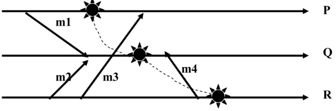 Figure 6 : Etat global cohérent. 