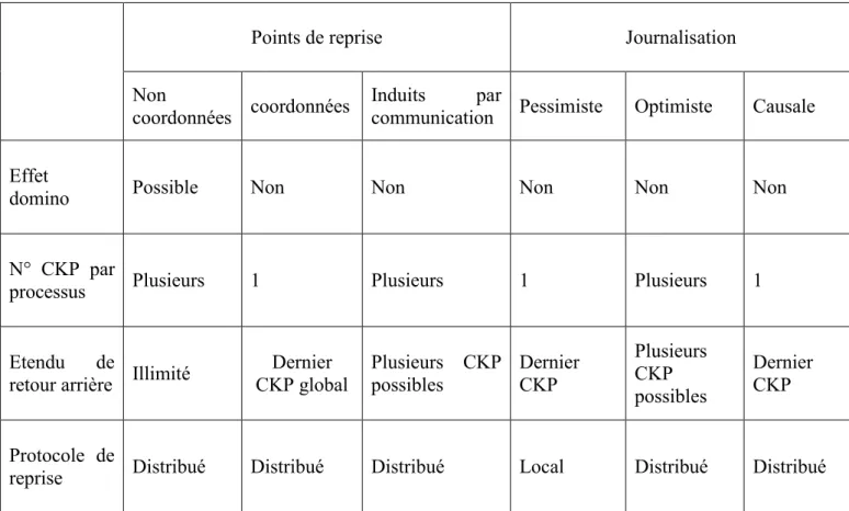 Tableau 1 : Comparaison de différentes stratégies de recouvrement arrière 