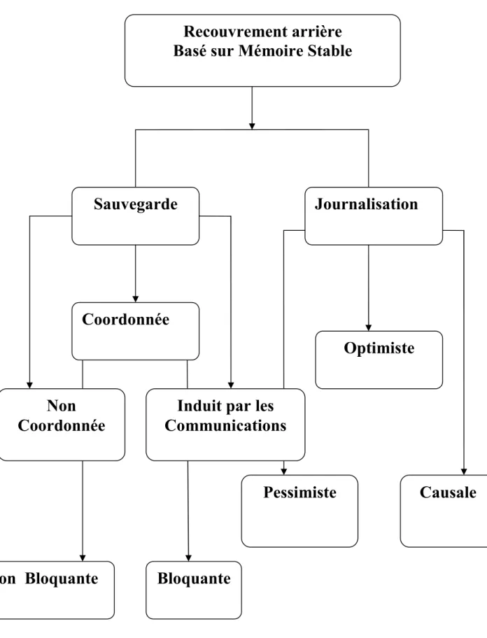 Figure  12 : Différents Protocoles de recouvrement  arrière. 