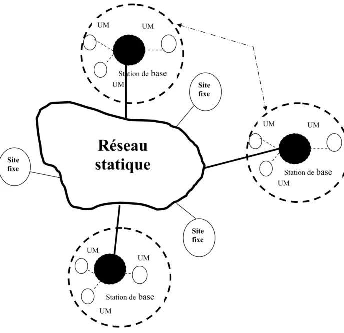 Figure 13 : Le modèle des réseaux mobiles avec infrastructure. 