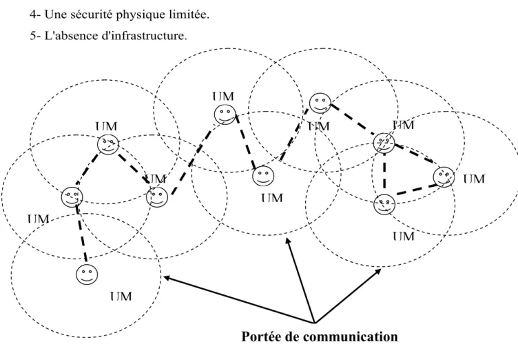 Figure 14 : Le modèle des réseaux mobiles sans infrastructure. 