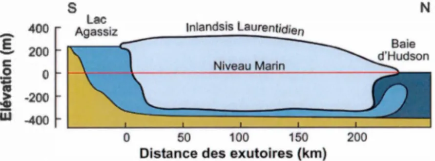 Figure 2.5  Drainage sous-glaciaire du Lac Oj ibway via  les routes potentielles. Modifié de  Clark  et al.,  2003 