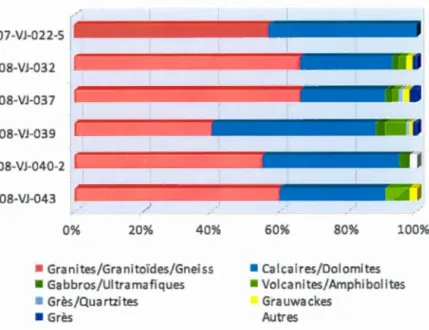 Figure 4.5  Histogramme illustrant  la répartition  des  différentes  lithologies  des  clastes  (4  à  25  mm)  dans  les  échantillons  associés  à  l'avancée  glaciaire  du  Matheson  (résultats  exprimés en pourcentage du nombre de clastes par échantil