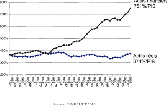 Graphique  1.1  : Évolution des actifs financiers et des  actifs  réels  en  % du  PŒ,  1961-2008, Canada  1