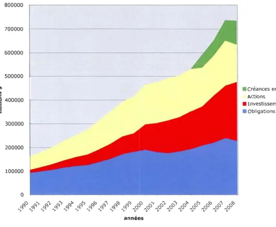 Graphique  1.3  :  Évolution des principaux actifs financiers des  régimes de pension,  1990-2008, Canada,  800000  700000  600000  500000 