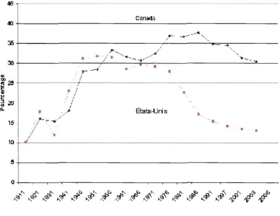 Graphique 2.1  : Évolution du  taux  de  syndicalisation au  Canada et  aux  États-Unis,  1911-2004