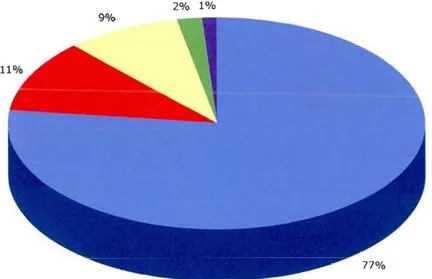 Graphique 2.2  :  Ventilation de  l'ensemble des avoirs des fonds de  pension,  1961,  Canada (en  pourcentage)