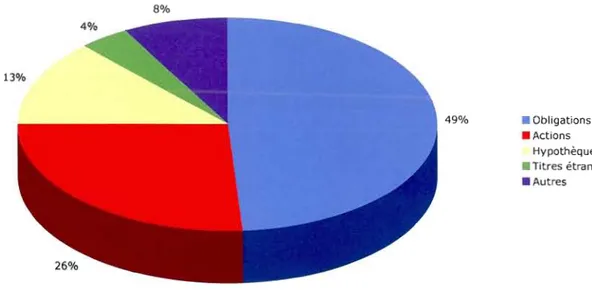 Graphique 2.3  :  Ventilation de  l'ensemble des  avoirs des  fonds  de  pension,  1974,  Canada  (en  pourcentage)