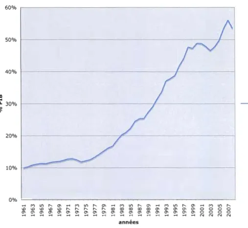 Graphique 2.4  :  Croissance de  la  valeur marchande  de  J'actif financier des  régimes  complémentaires de  retraite en  %  du  PIS, Canada,  1961-2008