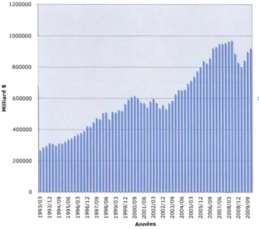 Graphique 2.5  :  Évolution  trimestrielle de  la  valeur marchande de  l'actif des  fonds  de  pension canadiens,  1993-2009