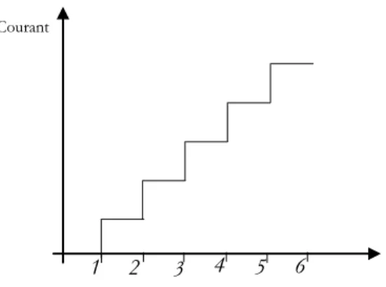 Figure  ‎ 3-3,  a) Nombre de condensateurs on conduction                                         b) TSC 