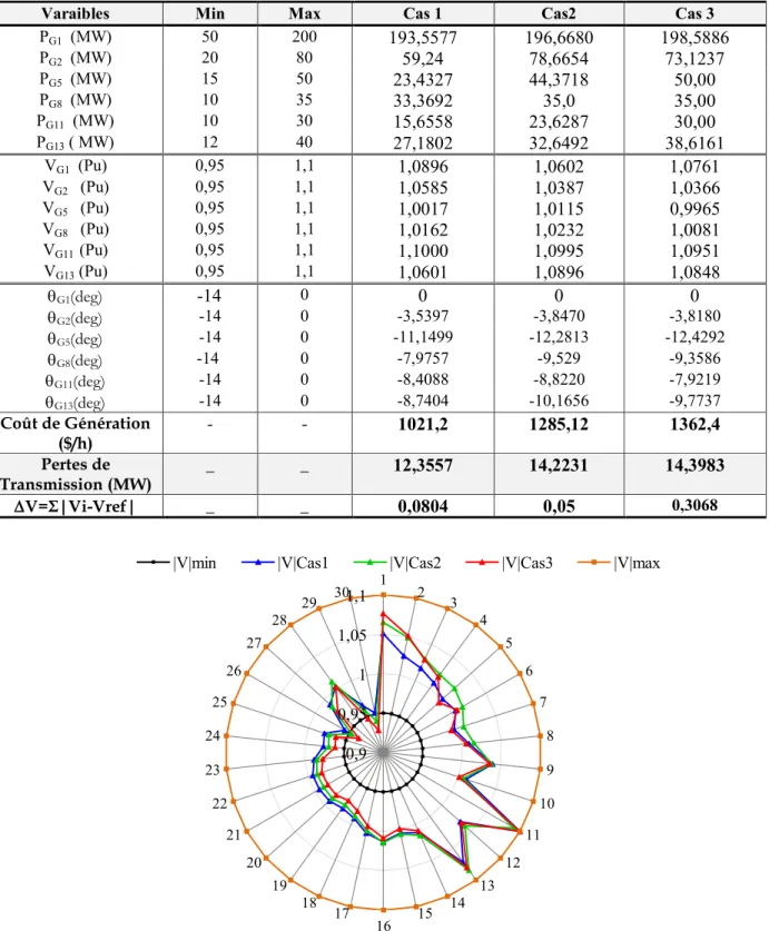 Tableau  ‎ 3-2. Résultats de simulation par l’algorithme(ABC) pour différentes valeurs de K.