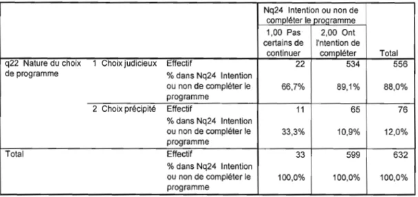 Tableau croisé q22  Nature du choix de programme • Nq24  Intention ou non de compléter le programme  Nq24  Intention ou  non de 