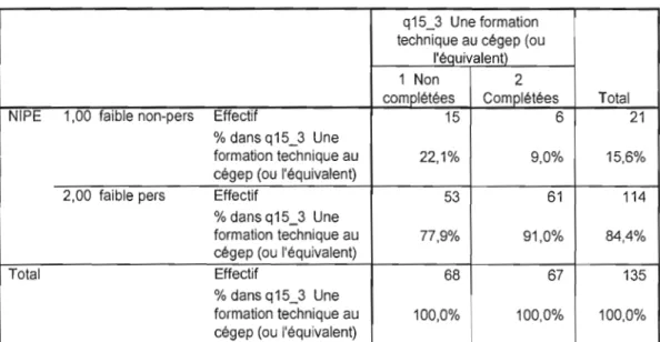 Tableau  croisé 
