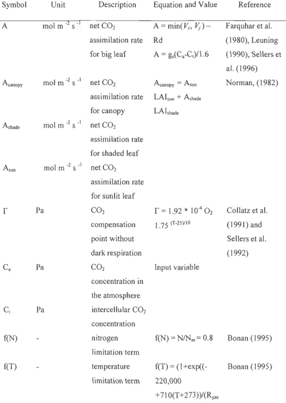 Table 2.1.  Variables  and  parameters used  in  TRIPLEX-FLUX for  simulating old  black  spruce of boreal fore st  in  Canada