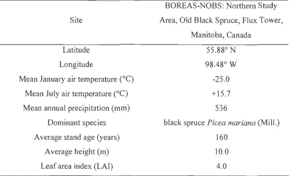 Table 2.2.  Site characteristics and  stand variables. 
