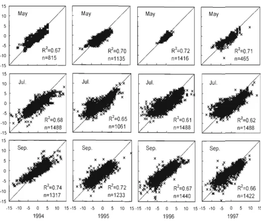 Fig.  2.3.  Comparisons  (with  1: 1  line)  of hourly  simulated  NEP  vs  hourly  observed  NEP for May, July,  and  September in  1994,  1995,  1996, and  1997