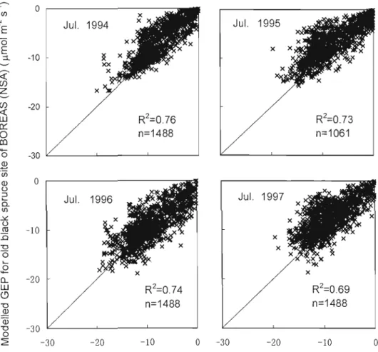Fig.  2.4.  Comparisons  of hourly  simulated  GEP  vs  hourly  observed  GEP  for  July  in  1994,  1995,  1996, and  1997