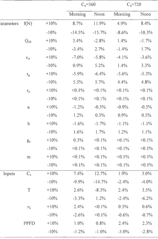 Table  2.4.  Effects  of parameters  and  inputs  to  model  response  of NEP.  Morning  and  noon denote the time at 9:00  and  13:00