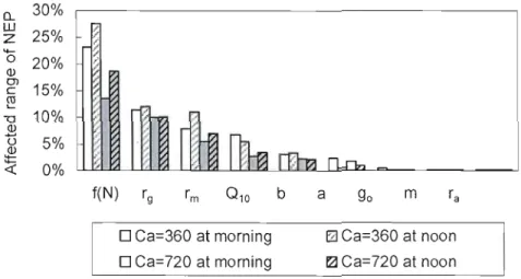 Fig.  2.5.  Variations of modelled  NEP affected  by  each parameter as shown  in  Table 4