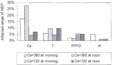 Fig.  2.6.  Variations of modelled NEP  affected  by  each model  input as  Iisted  in  Table 4