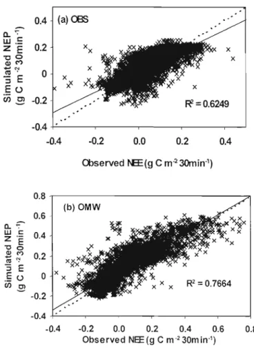 Fig.  3.2.  Comparison  between  measured  and  modeled  NEE  for  (a)  old  black  spruce  (OBS)  (R 2  =  0.62,  n=5904,  SD  =0.0605,  p<O.OOOl)  and  Ontario  boreal  mixedwood  (OMW) (R 2  = 0.77, n=5904,  SD  =  0.0819, p<O.OOOl)