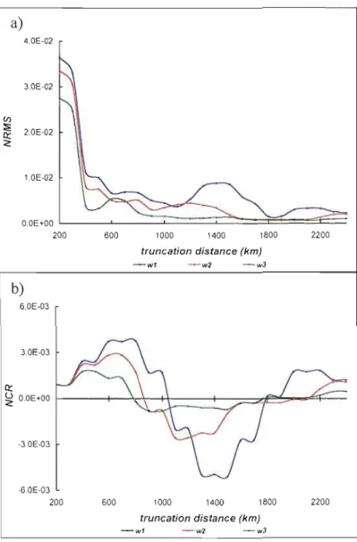 Figure  2.3  The  NRMS  (a)  and  the  NCR  (b)  scores  as  a  function  of the  truncation  L  =2400km  distance,  for  three  convolution  filters  with  weighting  functions  wl:  a '   ,