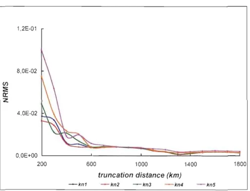 Figure  2.4  The  NRMS  score as  a function of the  truncation distance when a filter  with 