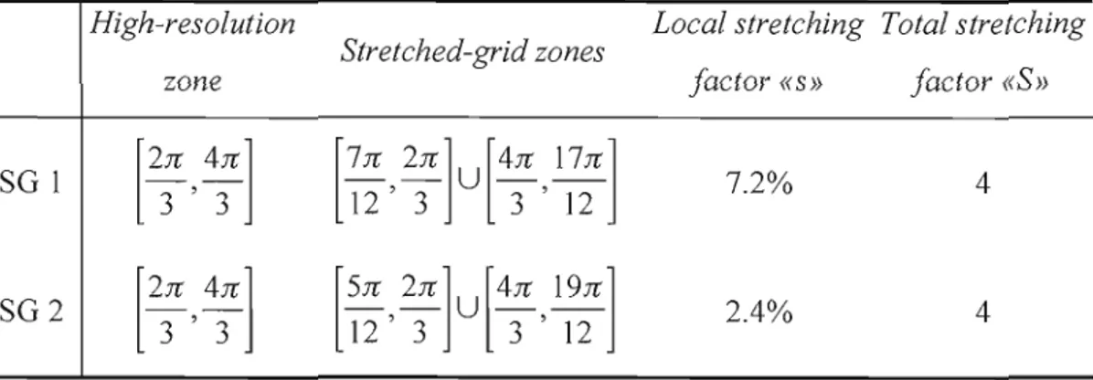 Table  1.1  Parameters  of  1D  stretched-grids  used  to  verify  the  performance  of the  convolution filter