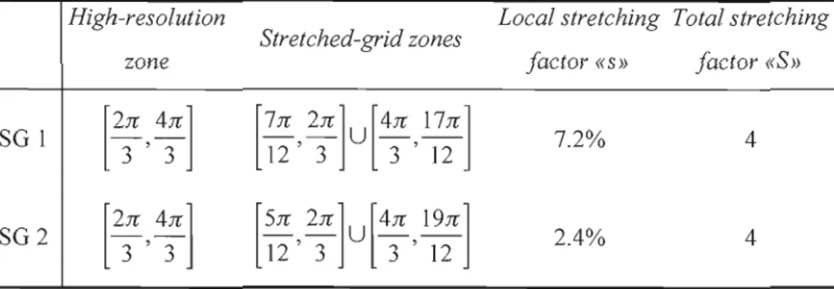 Table  1.1  Parameters  of  1D  stretched-grids  used  to  verify  the  performance  of the  convolution filter