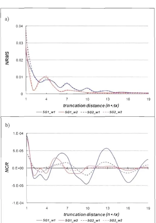 Figure  1.10  The  (a) NRMS  and  the  (b)  NeR  scores  as  a  function  of  the  truncation  distance,  for  two  convolution  filters  with  weighting  functions 
