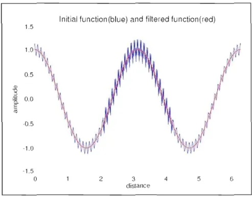Figure 1.13  The  initial  test  function  (blue)  on  the SG 1 grid  and  the  filtered  field  (red)