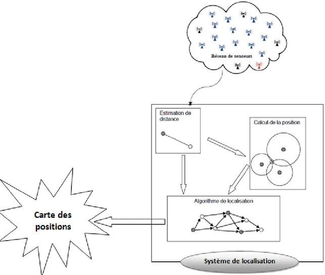 Figure II-1. Phases d’un système de localisation  II.4. Modèle d'estimation des distances   