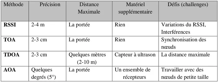 Tableau II-1 Comparaison des techniques d'estimation des distances [KARA, 2009]. 