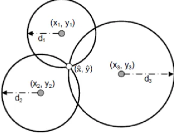 Figure II-5 Principe de la trilatération 