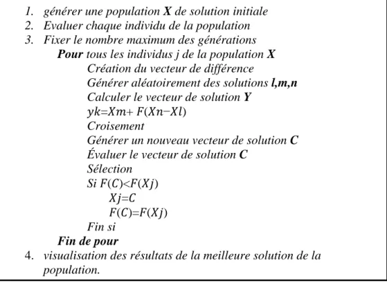 Figure III.8  Algorithme de l’évolution différentielle. 