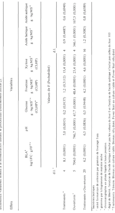 Tableau 6. Analyse de la variance (valeur de F) de l'effet de différents traitements d'inoculant et des temps d'ouvertures des silos pour  différentes variables reliées à la fennentation durant le processus d'ensilement (essai 2)