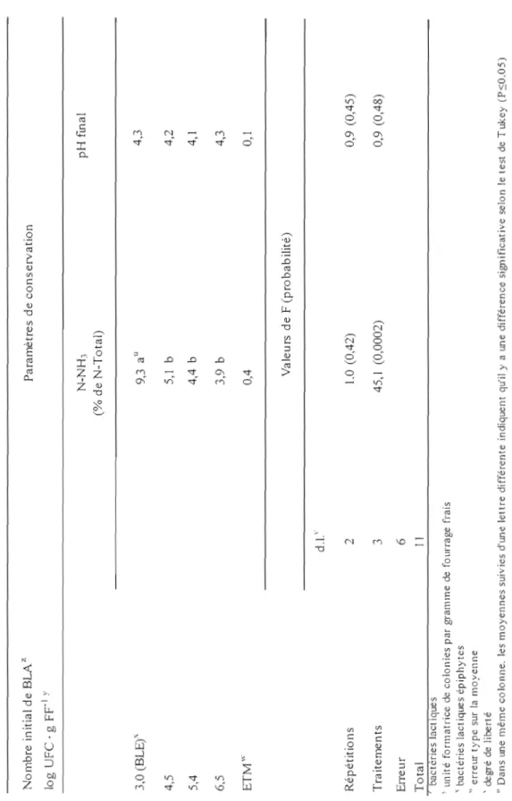 Tableau 10. Effet des doses de bactéries lactiques sur les paramètres de conservation après 105jours de fennentation (essai 1)