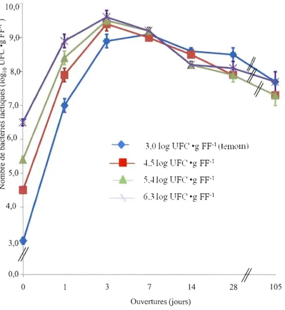 Figure  1.  Effet  des  doses  de  bactéries  lactiques  ajoutées  aux  fourrages  de  fléole  des  prés  (Phleum  pratense  L.)  sur  l'évolution  dans  le  temps  des  dénombrements  de  bactéries  lactiques  (log  UFC  'g  FF  -')  pour  les  4  traitem