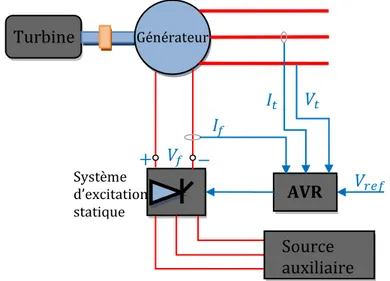 Figure 1.10. Structure générale d’un système d’excitation statique avec AVR  Actuellement, les systèmes d’excitation les plus utilisés sont [6]: 
