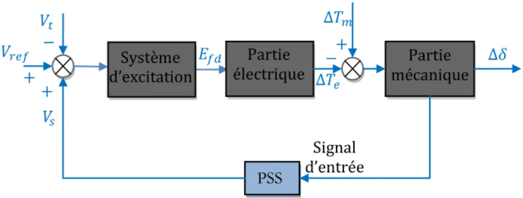 Figure 1.12. Modèle simplifié de la liaison entre PSS et le système 