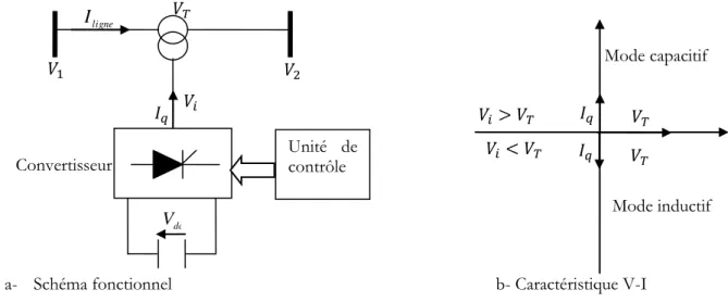 Figure 2.3. Compensateur synchrone statique sérieUnité  de contrôle VdcConvertisseur ligneI       Mode capacitif  Mode inductif 