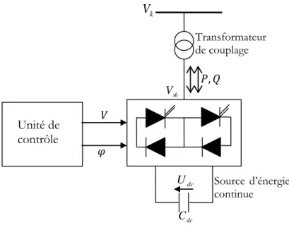 Figure 2.6. Structure du STATCOM 