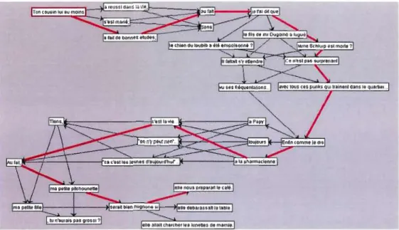 Figure  7  Exemple  de  graphe  utilisé dans  la  génération 