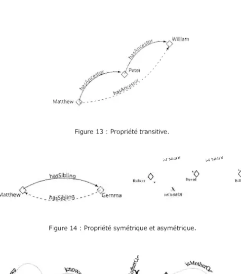 Figure  13  :  Propriété transitive. 