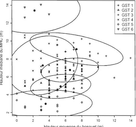 Figure  3.3  Diagramme  de  dispersion  des  groupes  de  structure  de  trouées  (GST)  en  fonction  de  la  hauteur moyenne  des  bosquets  mesurée In  situ  et la  hauteur médiane du  MHC  dans les trouées