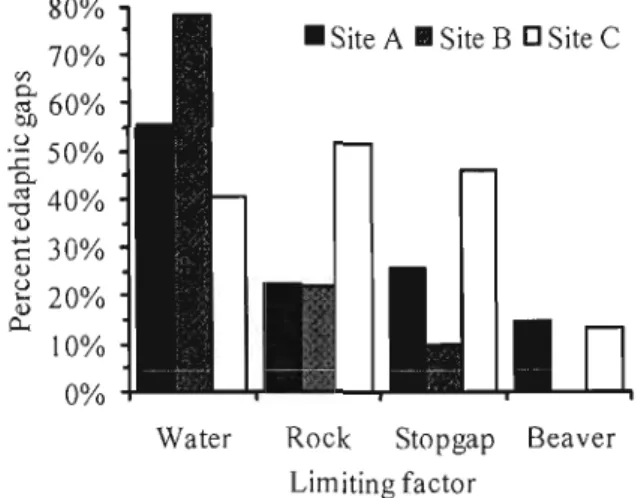 Figure 4.1  Percentage  of  edaphic  gaps  of  each  study  site  affected  by  one  or  more  limiting factor
