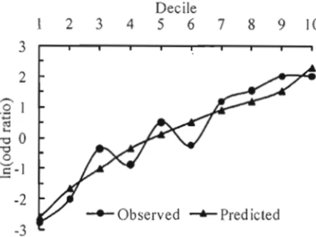 Figure 4.2  Log-ratios  of  the  observed  and  predicted  counts  for  the  10  bins  of  the  Hosmer-Lemeshow test